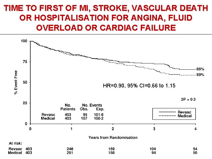 TIME TO FIRST OF MI, STROKE, VASCULAR DEATH OR HOSPITALISATION FOR ANGINA, FLUID OVERLOAD