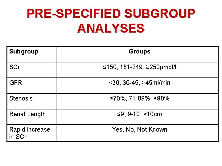 PRE-SPECIFIED SUBGROUP ANALYSES Subgroup Groups SCr ≤ 150, 151 -249, ≥ 250μmol/l GFR <30,