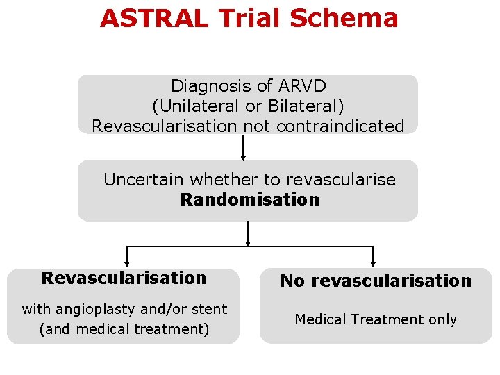 ASTRAL Trial Schema Diagnosis of ARVD (Unilateral or Bilateral) Revascularisation not contraindicated Uncertain whether