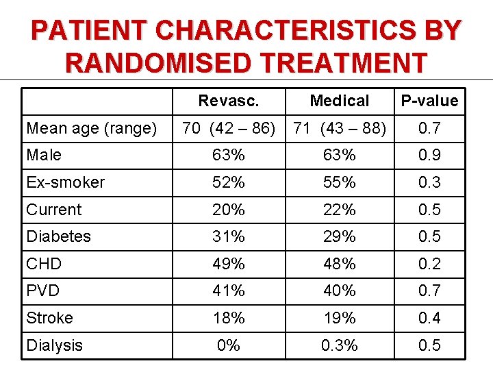 PATIENT CHARACTERISTICS BY RANDOMISED TREATMENT Revasc. Medical P-value 70 (42 – 86) 71 (43