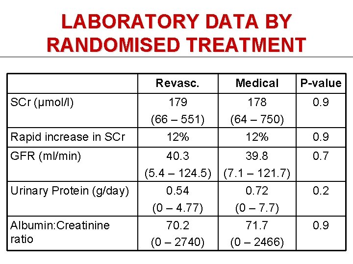 LABORATORY DATA BY RANDOMISED TREATMENT SCr (μmol/l) Rapid increase in SCr GFR (ml/min) Urinary