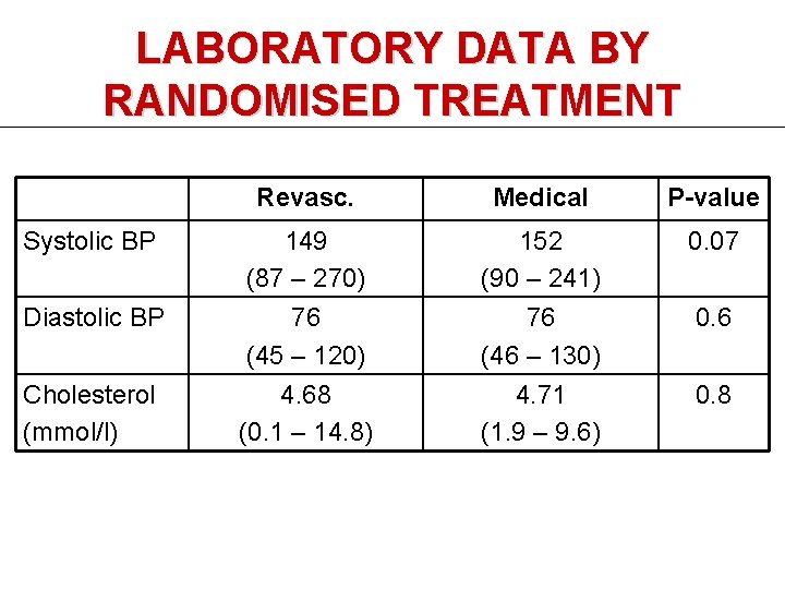 LABORATORY DATA BY RANDOMISED TREATMENT Systolic BP Diastolic BP Cholesterol (mmol/l) Revasc. Medical P-value