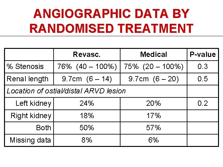 ANGIOGRAPHIC DATA BY RANDOMISED TREATMENT Revasc. % Stenosis Renal length Medical 76% (40 –