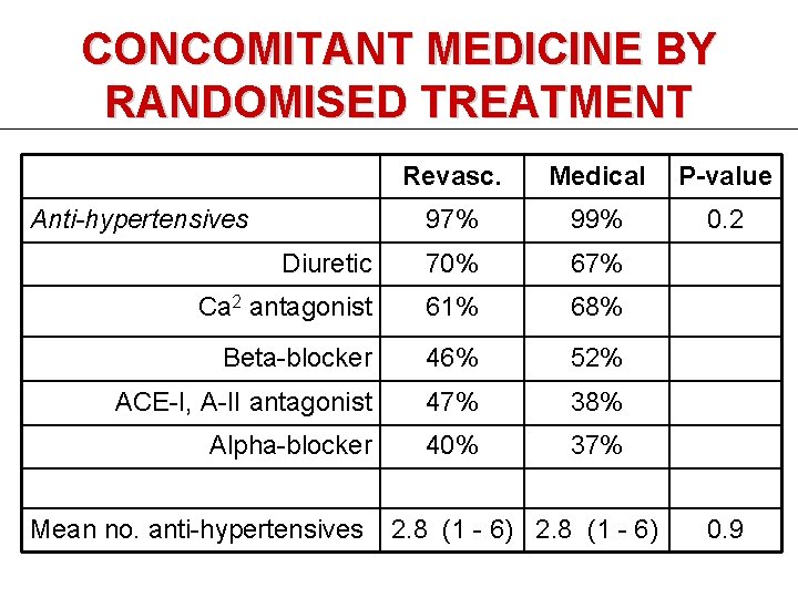 CONCOMITANT MEDICINE BY RANDOMISED TREATMENT Revasc. Medical P-value 97% 99% 0. 2 Diuretic 70%