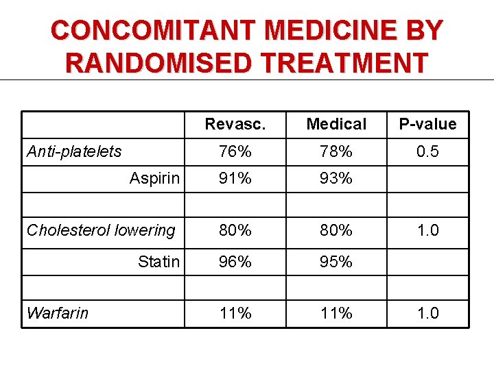 CONCOMITANT MEDICINE BY RANDOMISED TREATMENT Revasc. Medical P-value 76% 78% 0. 5 Aspirin 91%