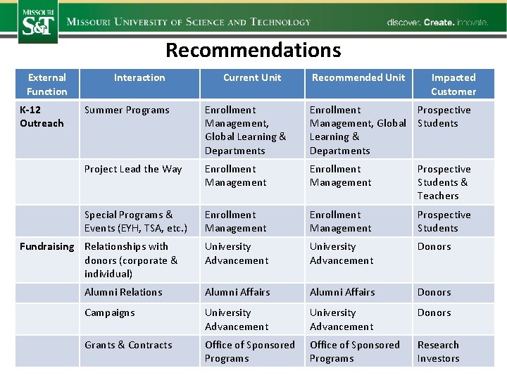 Recommendations External Function K-12 Outreach Interaction Current Unit Recommended Unit Impacted Customer Summer Programs