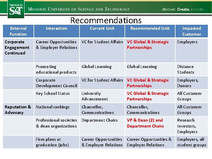External Function Corporate Engagement Continued Interaction Recommendations Current Unit Recommended Unit Impacted Customer Career