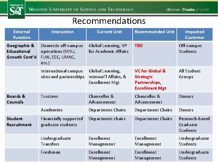 Recommendations External Function Interaction Geographic & Domestic off-campus Educational operations (MSU, Growth Cont’d FLW,