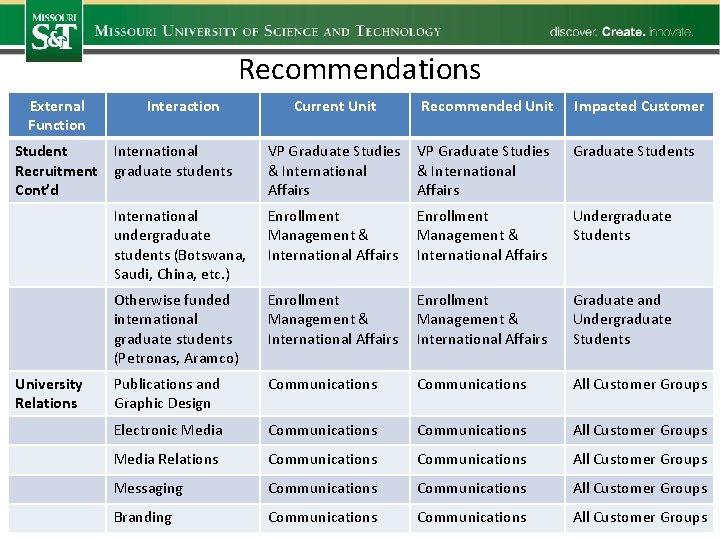 Recommendations External Function Interaction Current Unit Recommended Unit Impacted Customer VP Graduate Studies &