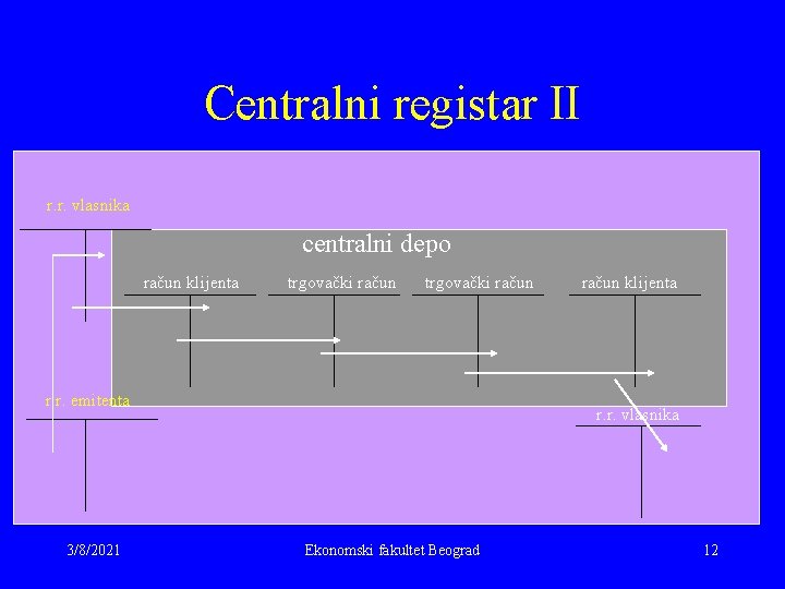 Centralni registar II r. r. vlasnika centralni depo račun klijenta trgovački račun r. r.
