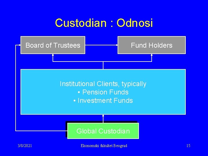 Custodian : Odnosi Board of Trustees Fund Holders Institutional Clients, typically • Pension Funds