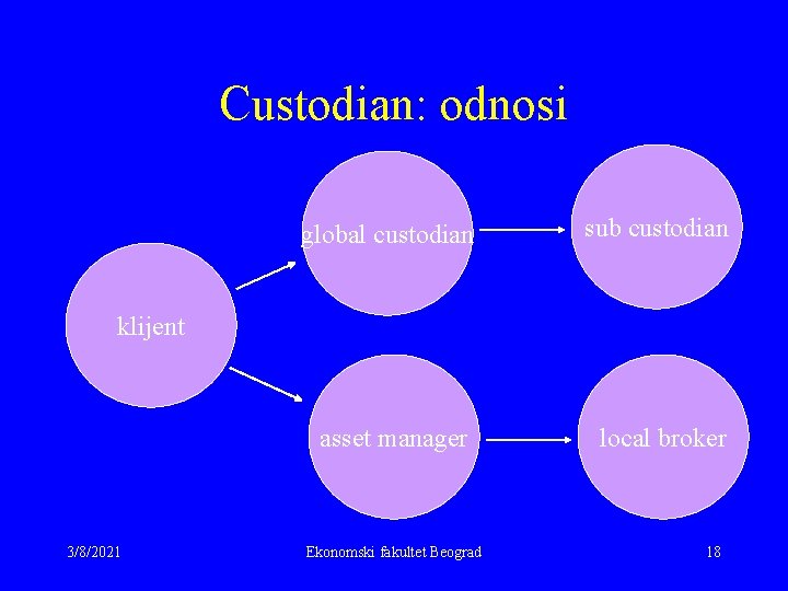 Custodian: odnosi global custodian sub custodian asset manager local broker klijent 3/8/2021 Ekonomski fakultet