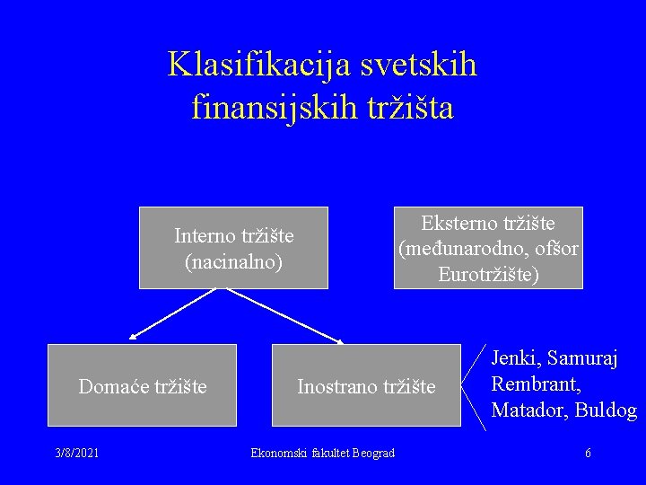 Klasifikacija svetskih finansijskih tržišta Eksterno tržište (međunarodno, ofšor Eurotržište) Interno tržište (nacinalno) Domaće tržište