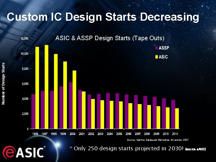 Custom IC Design Starts Decreasing Number of Design Starts ASIC & ASSP Design Starts