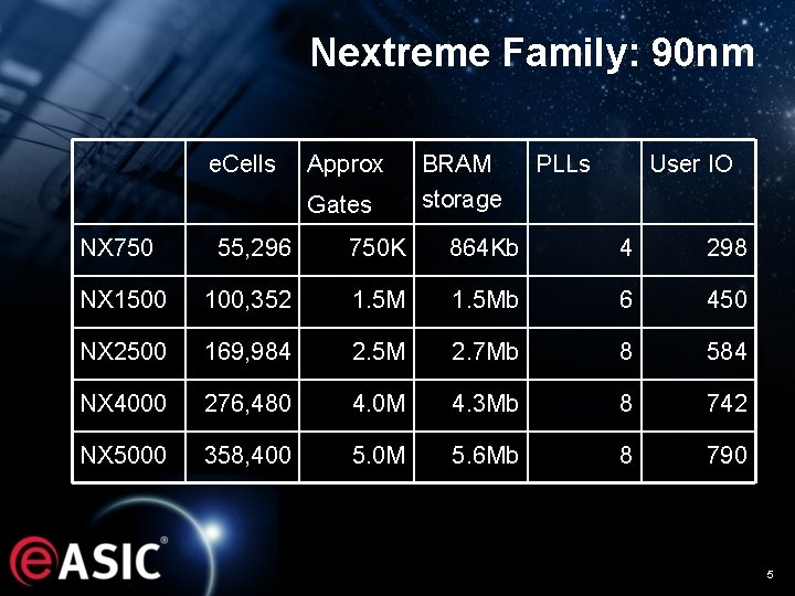 Nextreme Family: 90 nm e. Cells Approx Gates BRAM storage PLLs User IO NX