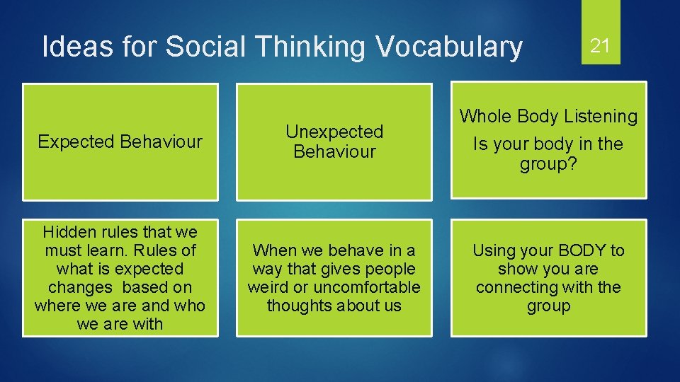 Ideas for Social Thinking Vocabulary 21 Expected Behaviour Unexpected Behaviour Whole Body Listening Is