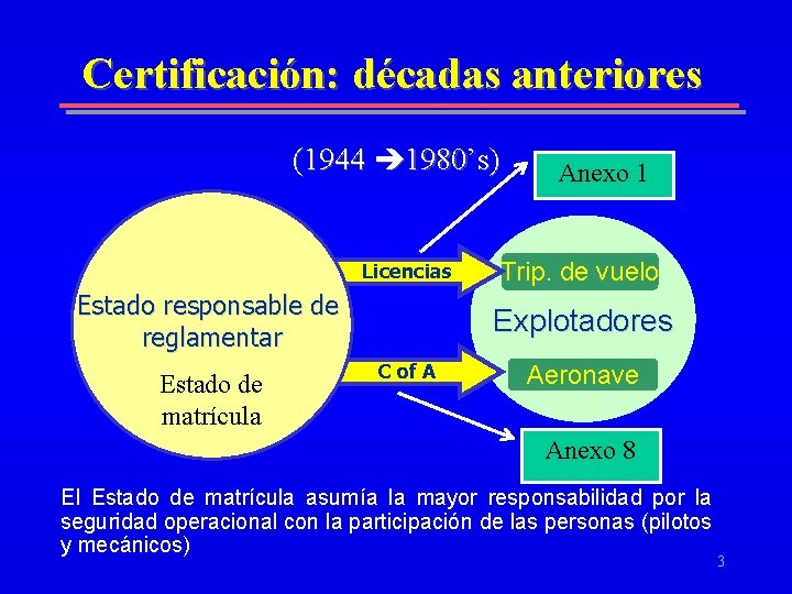 Certificación: décadas anteriores (1944 1980’s) Licencias Estado responsable de reglamentar Estado de matrícula Anexo