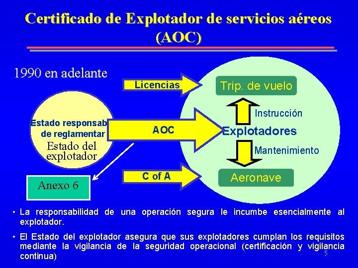 Certificado de Explotador de servicios aéreos (AOC) 1990 en adelante Estado responsable de reglamentar