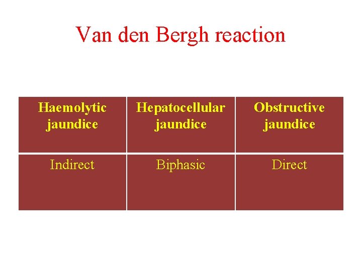 Van den Bergh reaction Haemolytic jaundice Hepatocellular jaundice Obstructive jaundice Indirect Biphasic Direct 