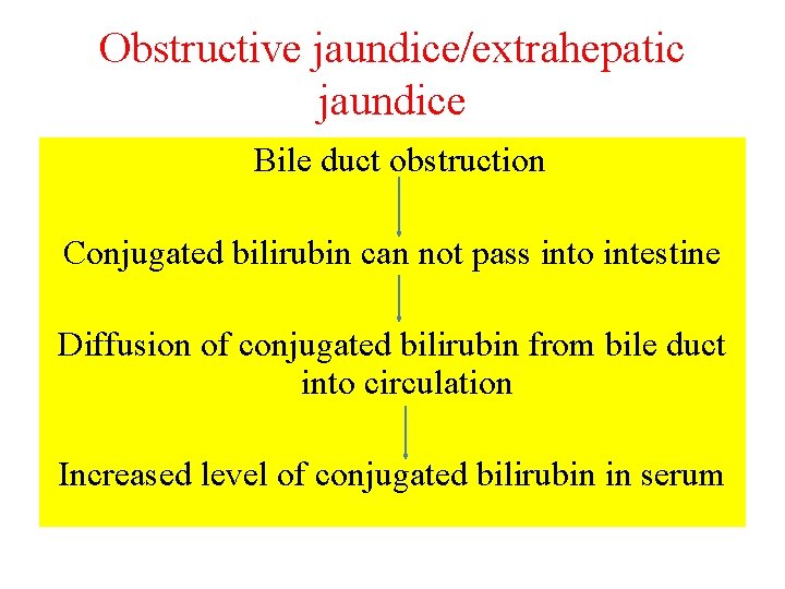 Obstructive jaundice/extrahepatic jaundice Bile duct obstruction Conjugated bilirubin can not pass into intestine Diffusion