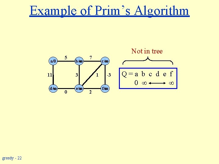 Example of Prim’s Algorithm a/0 5 11 d/ greedy - 22 b/ 7 3