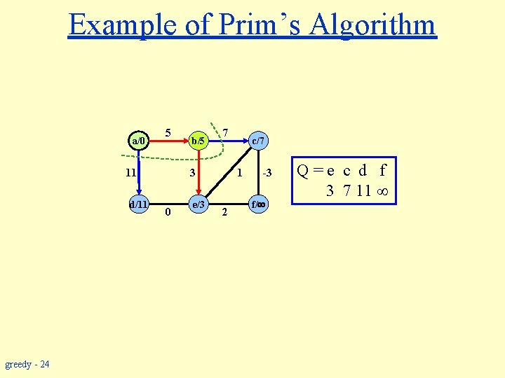 Example of Prim’s Algorithm a/0 5 11 d/11 greedy - 24 b/5 7 3
