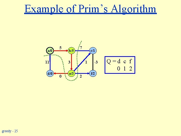 Example of Prim’s Algorithm a/0 5 11 d/0 greedy - 25 b/5 7 3