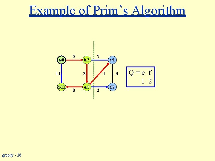 Example of Prim’s Algorithm a/0 5 11 d/11 greedy - 26 b/5 7 3