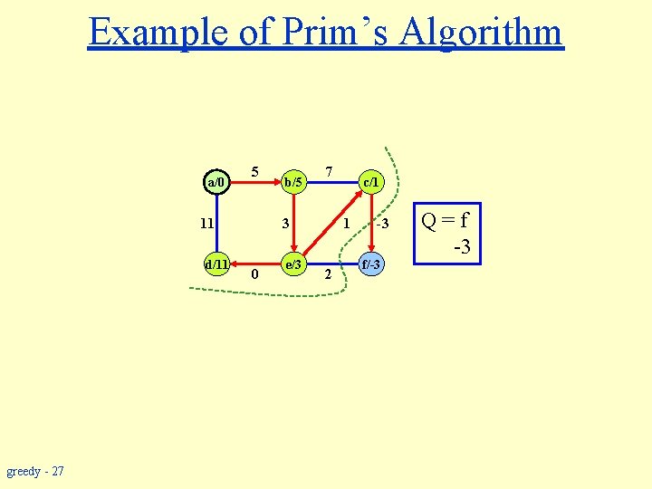 Example of Prim’s Algorithm a/0 5 11 d/11 greedy - 27 b/5 7 3