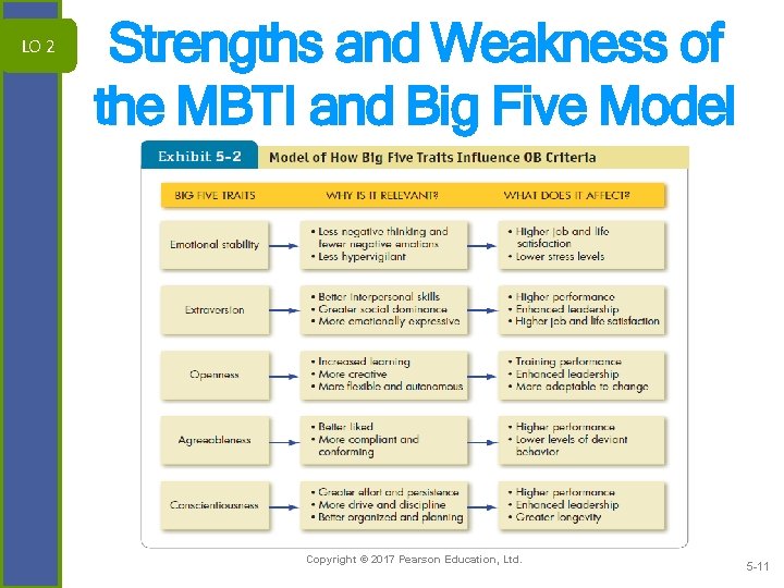 LO 2 Strengths and Weakness of the MBTI and Big Five Model Copyright ©