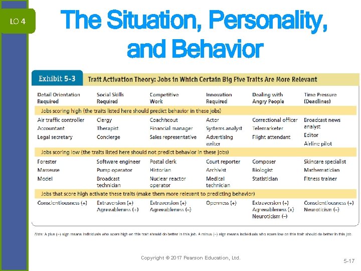 LO 4 The Situation, Personality, and Behavior Copyright © 2017 Pearson Education, Ltd. 5