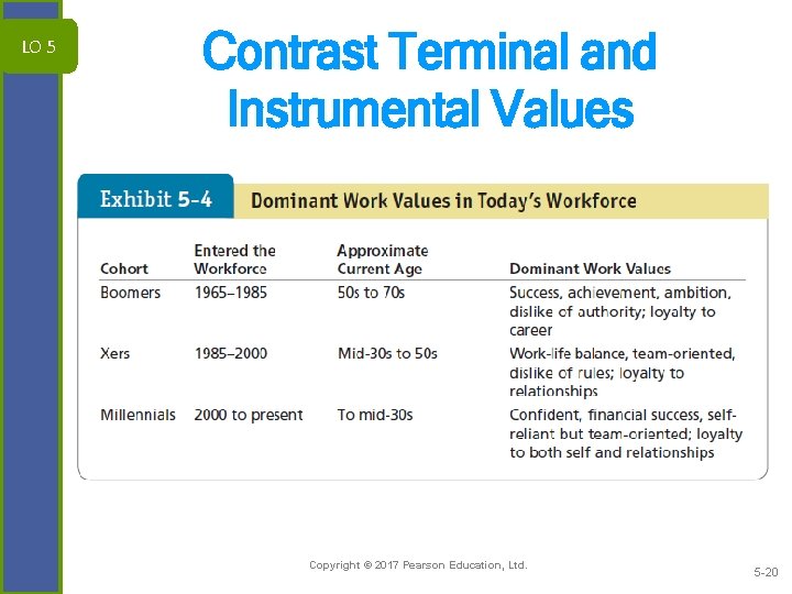 LO 5 Contrast Terminal and Instrumental Values Copyright © 2017 Pearson Education, Ltd. 5