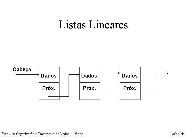 Listas Lineares Cabeça Dados Próx. Estrutura Organização e Tratamento de Dados - 12º ano