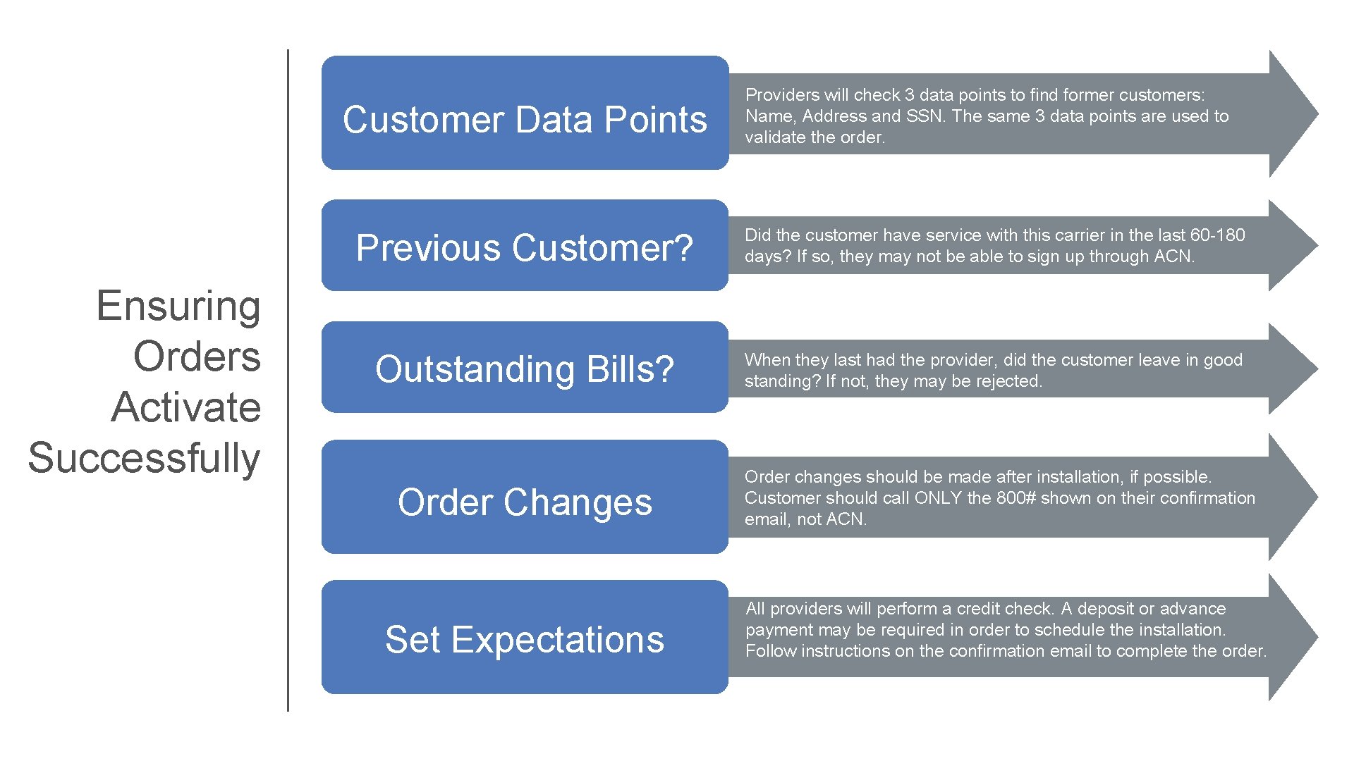 Customer Data Points Ensuring Orders Activate Successfully Providers will check 3 data points to
