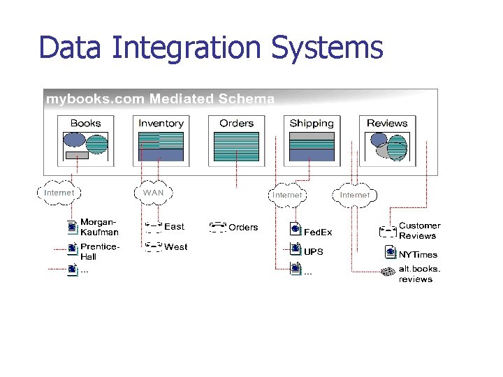 Data Integration Systems 
