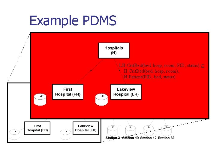 Example PDMS LH: Crit. Bed(bed, hosp, room, PID, status) H: Crit. Bed(bed, hosp, room),