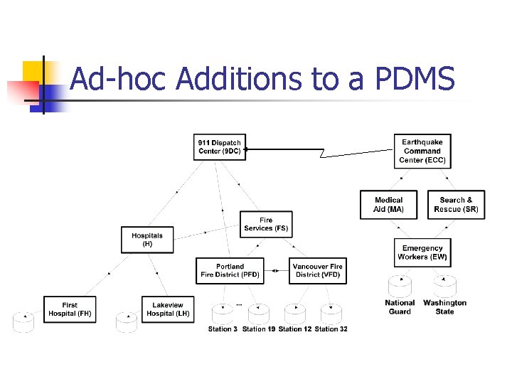 Ad-hoc Additions to a PDMS 
