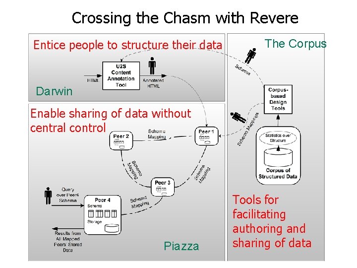 Crossing the Chasm with Revere Entice people to structure their data The Corpus Darwin