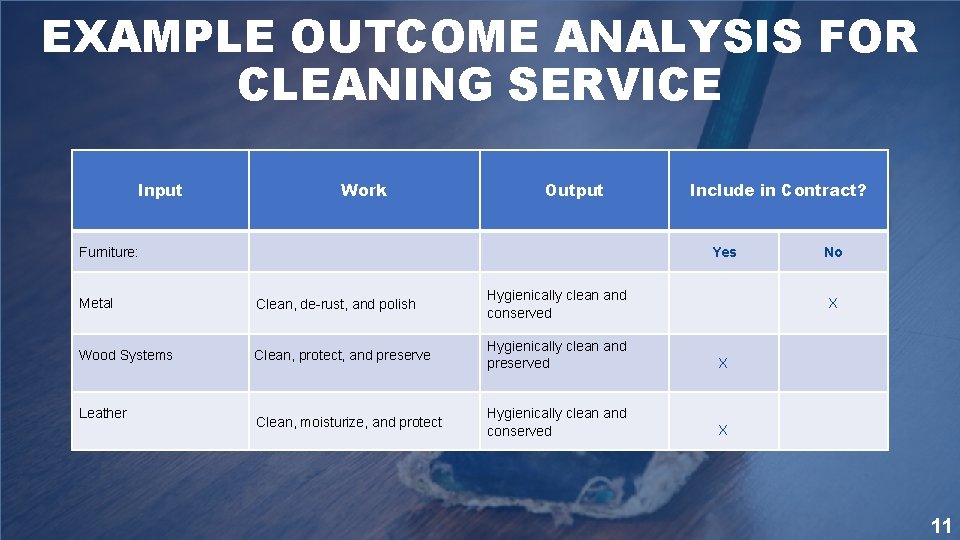 EXAMPLE OUTCOME ANALYSIS FOR CLEANING SERVICE Input Work Output Furniture: Include in Contract? Yes