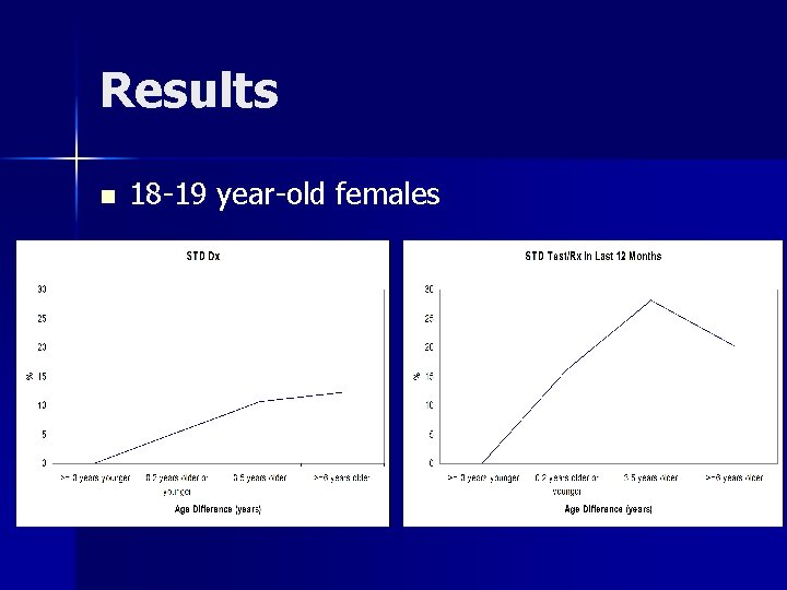 Results n 18 -19 year-old females 