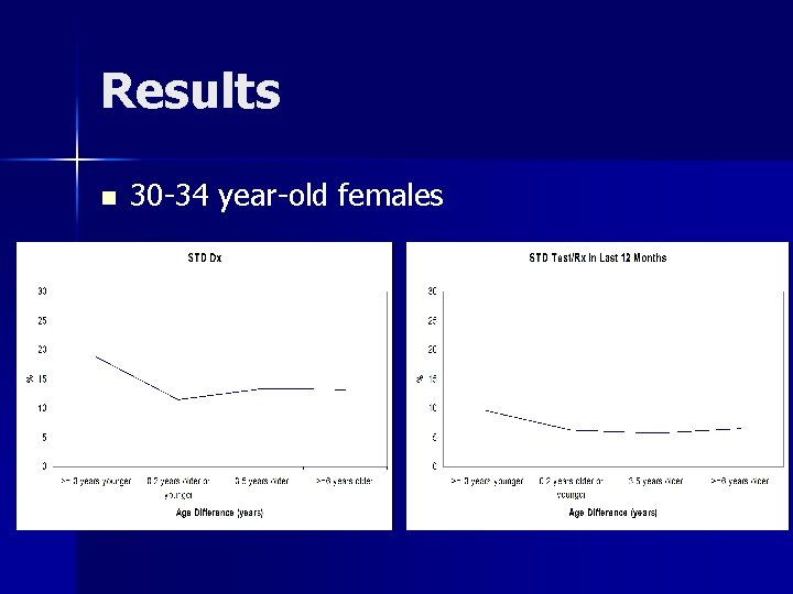 Results n 30 -34 year-old females 