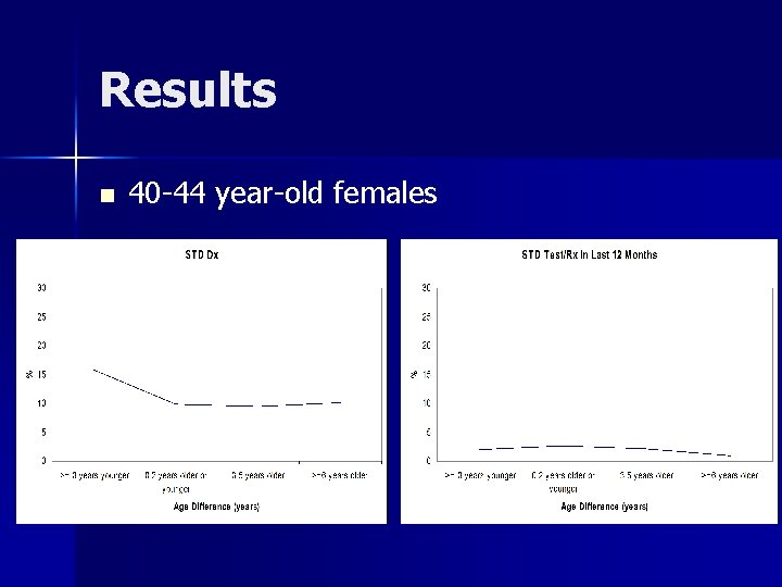 Results n 40 -44 year-old females 