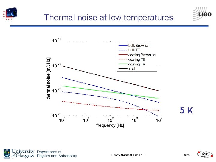 Thermal noise at low temperatures 5 K Ronny Nawrodt, 03/2010 13/43 