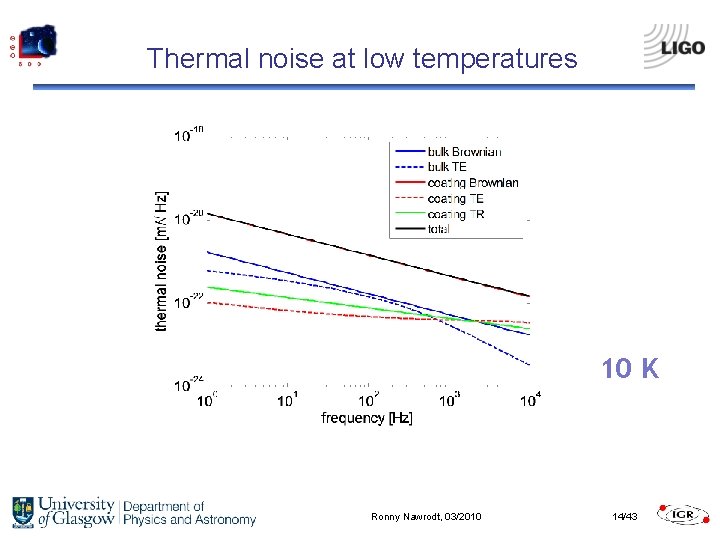 Thermal noise at low temperatures 10 K Ronny Nawrodt, 03/2010 14/43 