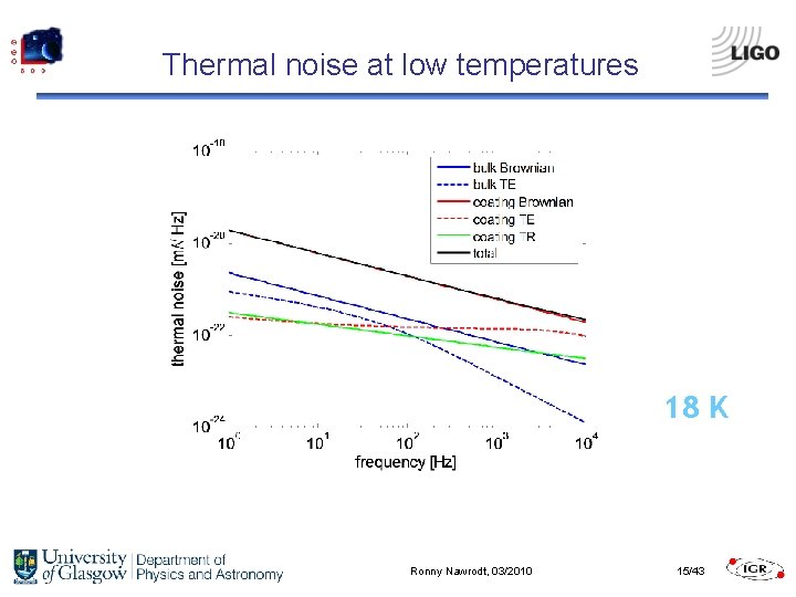 Thermal noise at low temperatures 18 K Ronny Nawrodt, 03/2010 15/43 