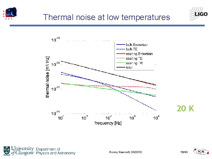 Thermal noise at low temperatures 20 K Ronny Nawrodt, 03/2010 16/43 
