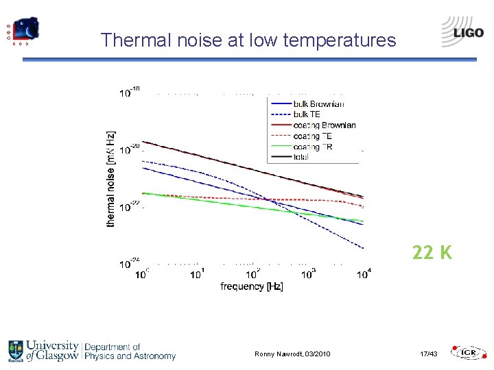 Thermal noise at low temperatures 22 K Ronny Nawrodt, 03/2010 17/43 