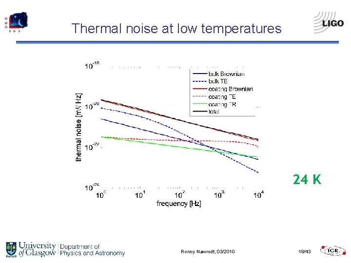 Thermal noise at low temperatures 24 K Ronny Nawrodt, 03/2010 18/43 