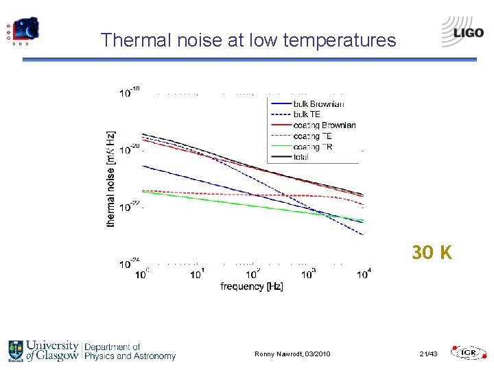 Thermal noise at low temperatures 30 K Ronny Nawrodt, 03/2010 21/43 