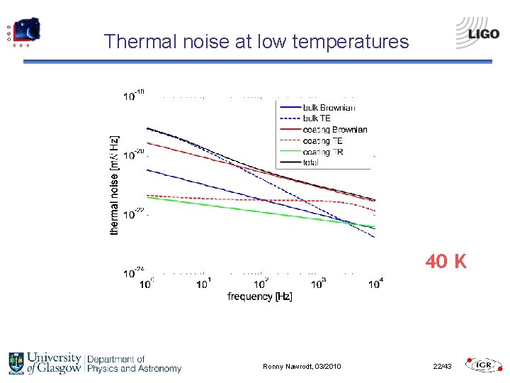 Thermal noise at low temperatures 40 K Ronny Nawrodt, 03/2010 22/43 